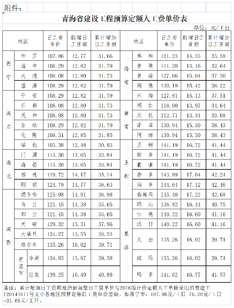 工作表 在 青建工〔2019〕434號青海省住房和城鄉建設廳關(guān)于調整青海省建設工程預算定額人工費單價(jià)的通知_Sheet2.png